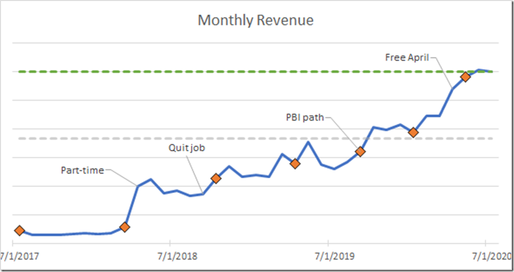 Chart showing7 courses released over 7 years, with revenue slowly increasing during that time.