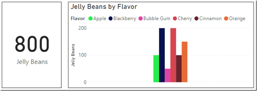 Card visual and bar chart